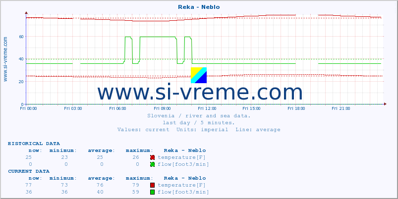  :: Reka - Neblo :: temperature | flow | height :: last day / 5 minutes.