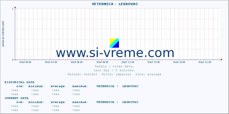  ::  VETERNICA -  LESKOVAC :: height |  |  :: last day / 5 minutes.