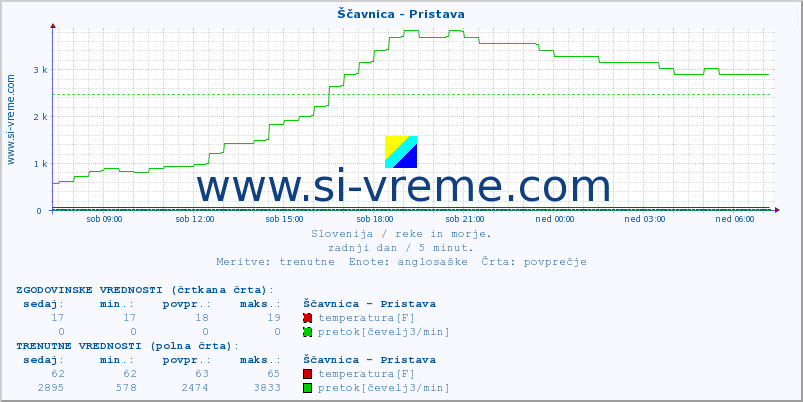 POVPREČJE :: Ščavnica - Pristava :: temperatura | pretok | višina :: zadnji dan / 5 minut.