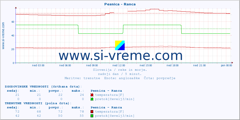 POVPREČJE :: Pesnica - Ranca :: temperatura | pretok | višina :: zadnji dan / 5 minut.