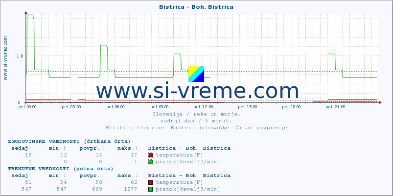 POVPREČJE :: Bistrica - Boh. Bistrica :: temperatura | pretok | višina :: zadnji dan / 5 minut.