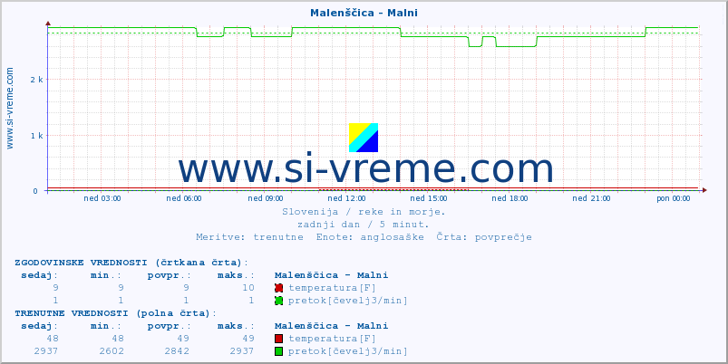 POVPREČJE :: Malenščica - Malni :: temperatura | pretok | višina :: zadnji dan / 5 minut.