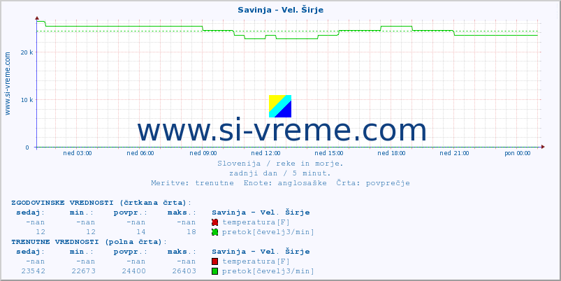 POVPREČJE :: Savinja - Vel. Širje :: temperatura | pretok | višina :: zadnji dan / 5 minut.