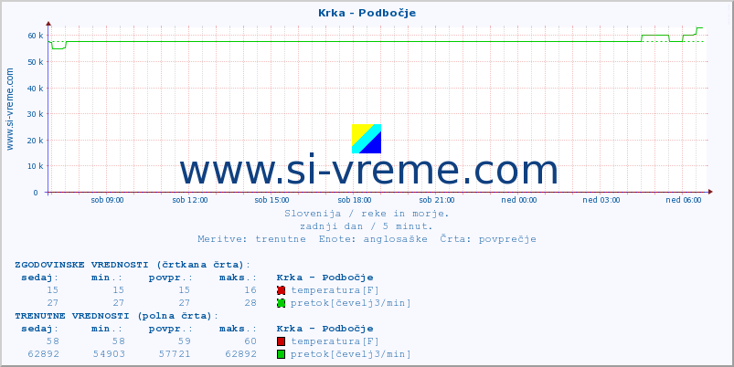 POVPREČJE :: Krka - Podbočje :: temperatura | pretok | višina :: zadnji dan / 5 minut.