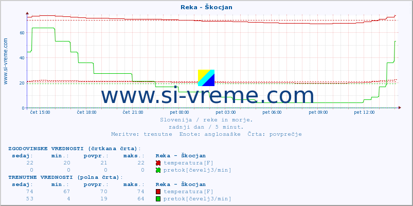 POVPREČJE :: Reka - Škocjan :: temperatura | pretok | višina :: zadnji dan / 5 minut.