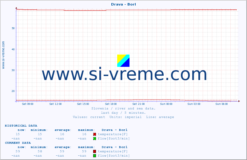  :: Drava - Borl :: temperature | flow | height :: last day / 5 minutes.