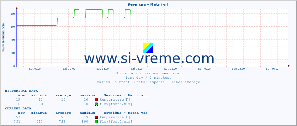  :: Sevnična - Metni vrh :: temperature | flow | height :: last day / 5 minutes.