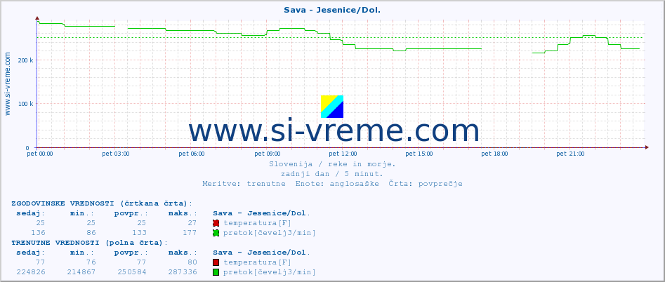 POVPREČJE :: Sava - Jesenice/Dol. :: temperatura | pretok | višina :: zadnji dan / 5 minut.