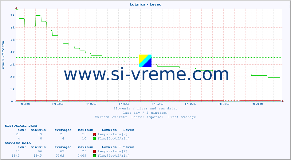  :: Ložnica - Levec :: temperature | flow | height :: last day / 5 minutes.