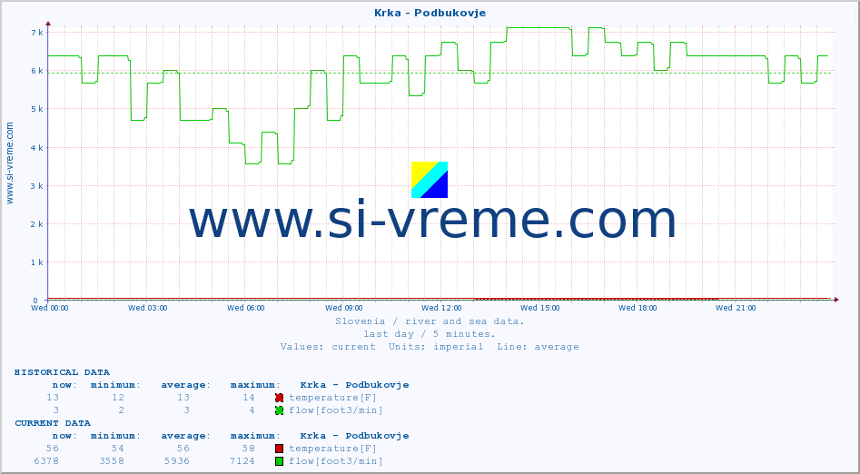  :: Krka - Podbukovje :: temperature | flow | height :: last day / 5 minutes.