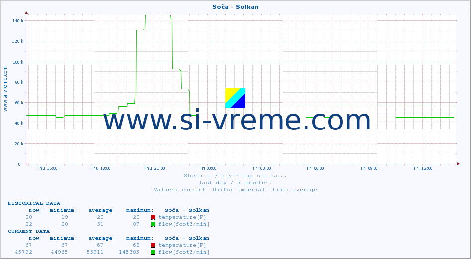  :: Soča - Solkan :: temperature | flow | height :: last day / 5 minutes.