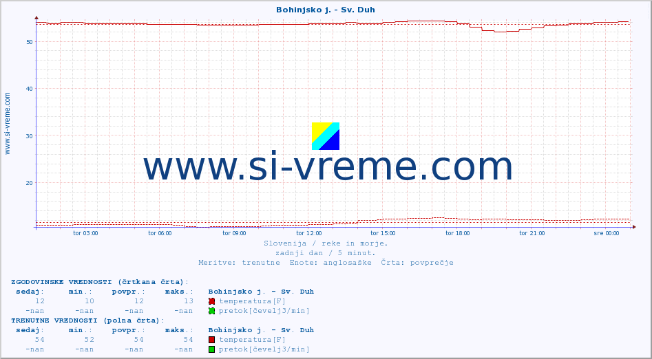 POVPREČJE :: Bohinjsko j. - Sv. Duh :: temperatura | pretok | višina :: zadnji dan / 5 minut.