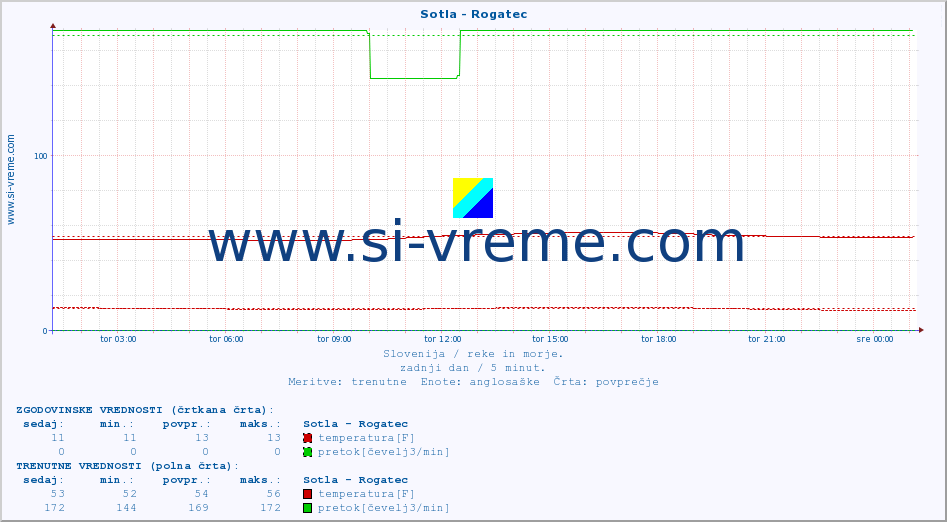 POVPREČJE :: Sotla - Rogatec :: temperatura | pretok | višina :: zadnji dan / 5 minut.