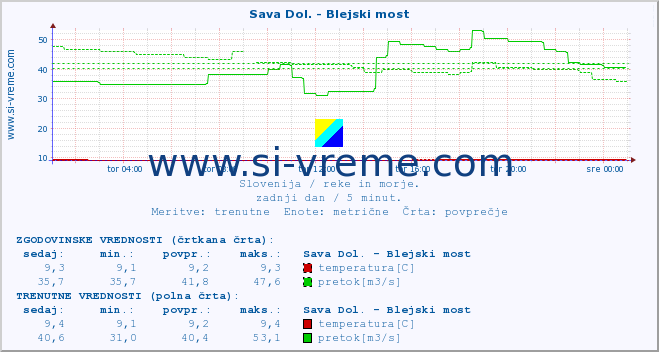 POVPREČJE :: Sava Dol. - Blejski most :: temperatura | pretok | višina :: zadnji dan / 5 minut.