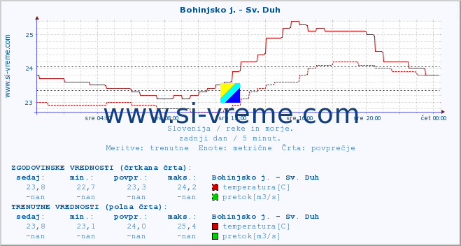 POVPREČJE :: Bohinjsko j. - Sv. Duh :: temperatura | pretok | višina :: zadnji dan / 5 minut.