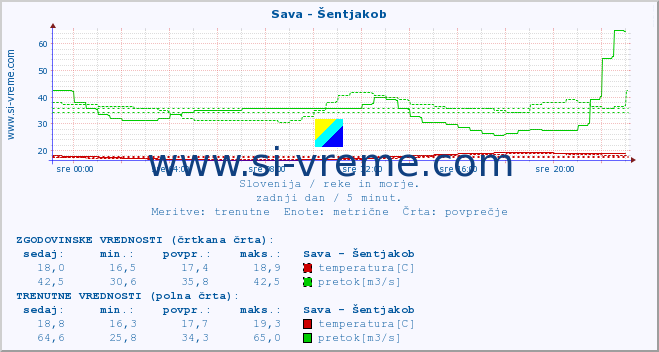 POVPREČJE :: Sava - Šentjakob :: temperatura | pretok | višina :: zadnji dan / 5 minut.