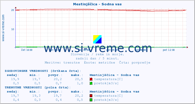 POVPREČJE :: Mestinjščica - Sodna vas :: temperatura | pretok | višina :: zadnji dan / 5 minut.