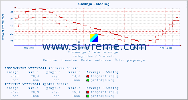 POVPREČJE :: Savinja - Medlog :: temperatura | pretok | višina :: zadnji dan / 5 minut.