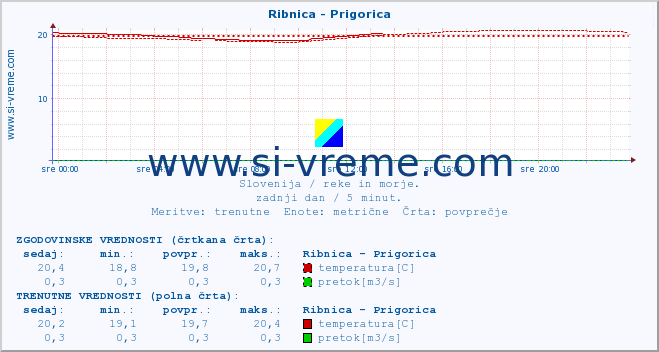 POVPREČJE :: Ribnica - Prigorica :: temperatura | pretok | višina :: zadnji dan / 5 minut.