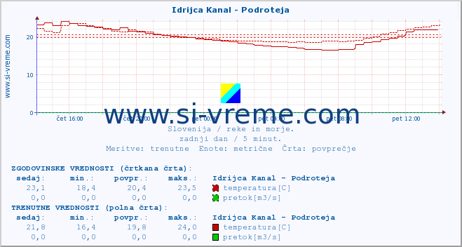 POVPREČJE :: Idrijca Kanal - Podroteja :: temperatura | pretok | višina :: zadnji dan / 5 minut.