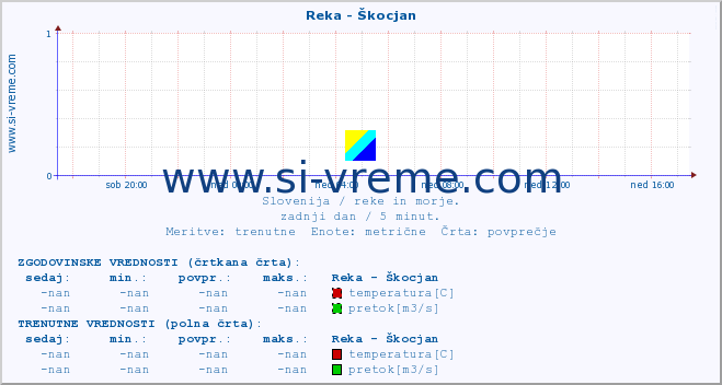 POVPREČJE :: Reka - Škocjan :: temperatura | pretok | višina :: zadnji dan / 5 minut.