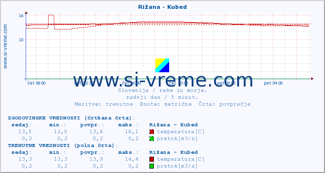 POVPREČJE :: Rižana - Kubed :: temperatura | pretok | višina :: zadnji dan / 5 minut.