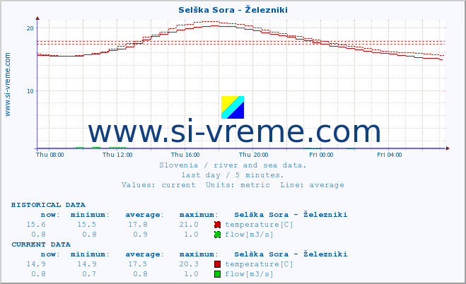  :: Selška Sora - Železniki :: temperature | flow | height :: last day / 5 minutes.