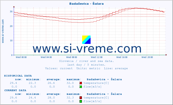  :: Badaševica - Šalara :: temperature | flow | height :: last day / 5 minutes.