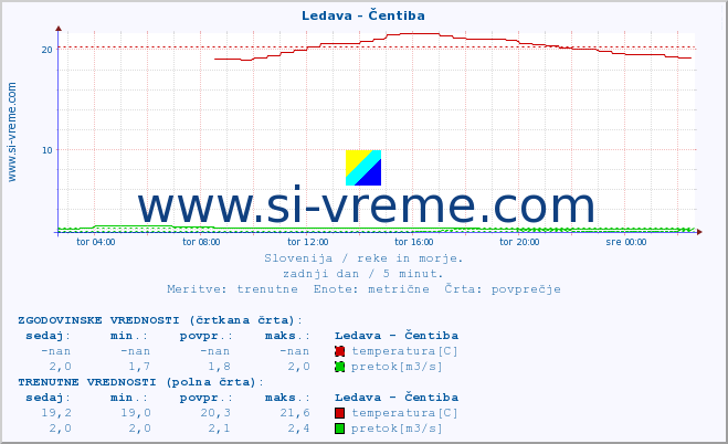 POVPREČJE :: Ledava - Čentiba :: temperatura | pretok | višina :: zadnji dan / 5 minut.