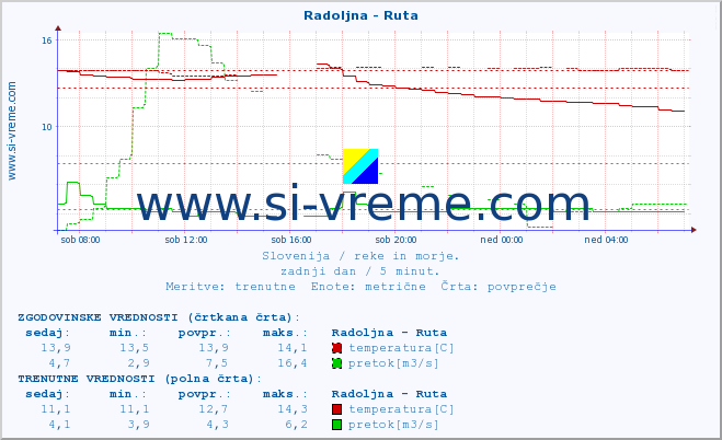 POVPREČJE :: Radoljna - Ruta :: temperatura | pretok | višina :: zadnji dan / 5 minut.