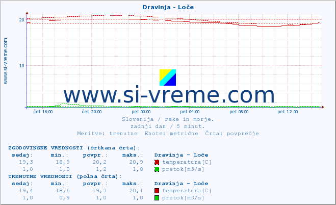 POVPREČJE :: Dravinja - Loče :: temperatura | pretok | višina :: zadnji dan / 5 minut.