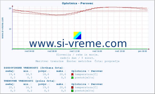 POVPREČJE :: Oplotnica - Perovec :: temperatura | pretok | višina :: zadnji dan / 5 minut.