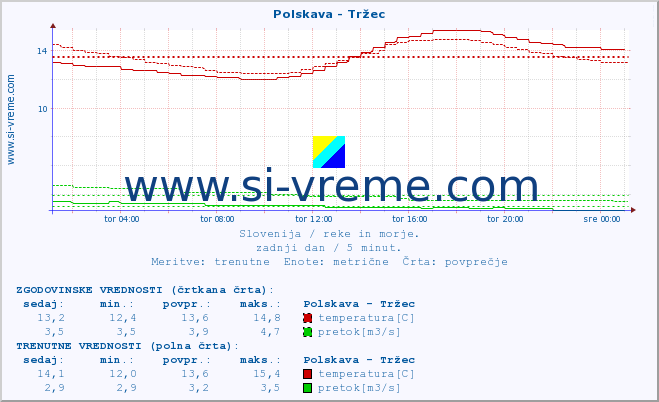 POVPREČJE :: Polskava - Tržec :: temperatura | pretok | višina :: zadnji dan / 5 minut.