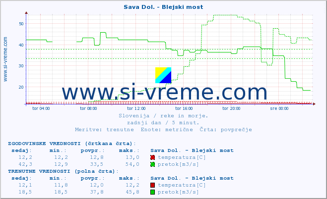 POVPREČJE :: Sava Dol. - Blejski most :: temperatura | pretok | višina :: zadnji dan / 5 minut.