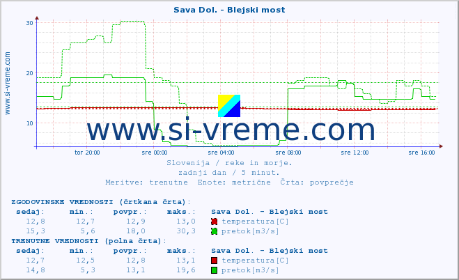 POVPREČJE :: Sava Dol. - Blejski most :: temperatura | pretok | višina :: zadnji dan / 5 minut.