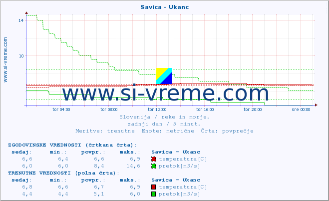 POVPREČJE :: Savica - Ukanc :: temperatura | pretok | višina :: zadnji dan / 5 minut.