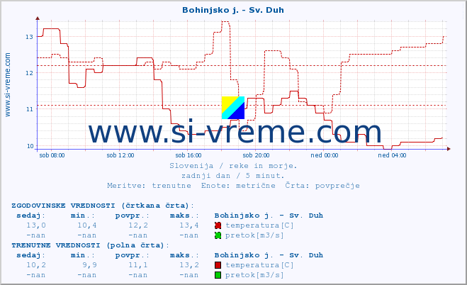 POVPREČJE :: Bohinjsko j. - Sv. Duh :: temperatura | pretok | višina :: zadnji dan / 5 minut.