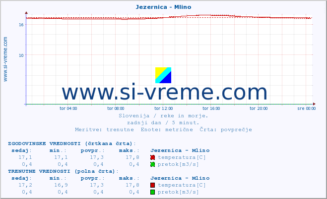 POVPREČJE :: Jezernica - Mlino :: temperatura | pretok | višina :: zadnji dan / 5 minut.