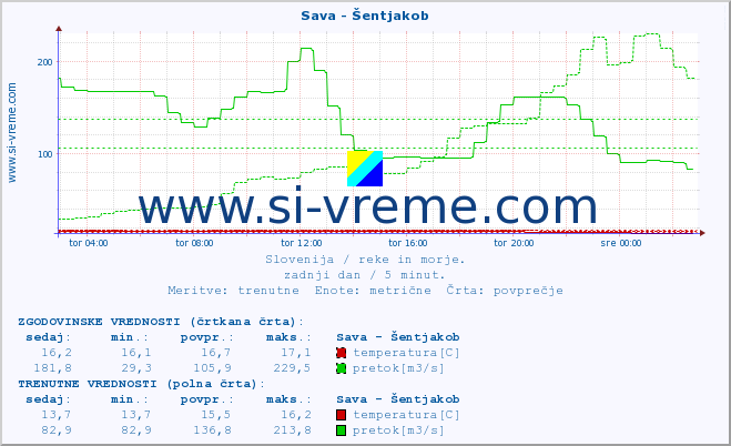 POVPREČJE :: Sava - Šentjakob :: temperatura | pretok | višina :: zadnji dan / 5 minut.