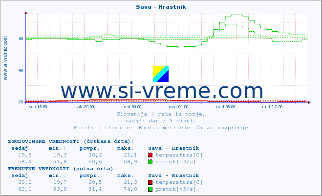 POVPREČJE :: Sava - Hrastnik :: temperatura | pretok | višina :: zadnji dan / 5 minut.