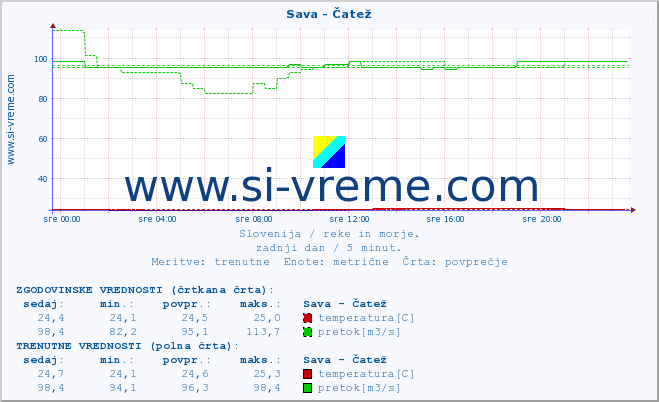 POVPREČJE :: Sava - Čatež :: temperatura | pretok | višina :: zadnji dan / 5 minut.