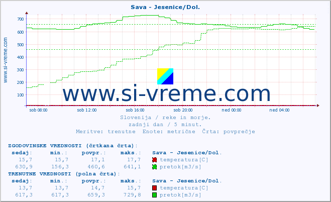 POVPREČJE :: Sava - Jesenice/Dol. :: temperatura | pretok | višina :: zadnji dan / 5 minut.