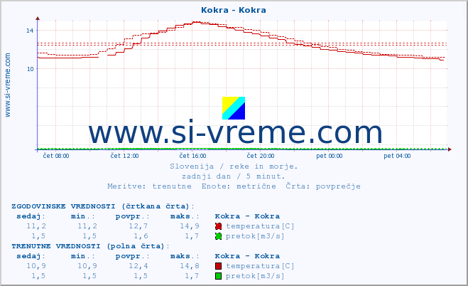 POVPREČJE :: Kokra - Kokra :: temperatura | pretok | višina :: zadnji dan / 5 minut.