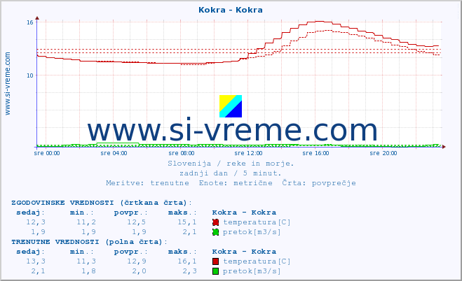 POVPREČJE :: Kokra - Kokra :: temperatura | pretok | višina :: zadnji dan / 5 minut.