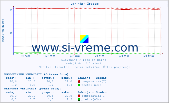 POVPREČJE :: Lahinja - Gradac :: temperatura | pretok | višina :: zadnji dan / 5 minut.