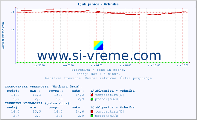 POVPREČJE :: Ljubljanica - Vrhnika :: temperatura | pretok | višina :: zadnji dan / 5 minut.