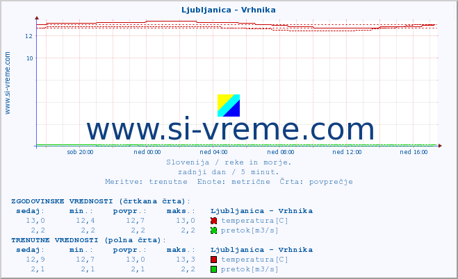 POVPREČJE :: Ljubljanica - Vrhnika :: temperatura | pretok | višina :: zadnji dan / 5 minut.