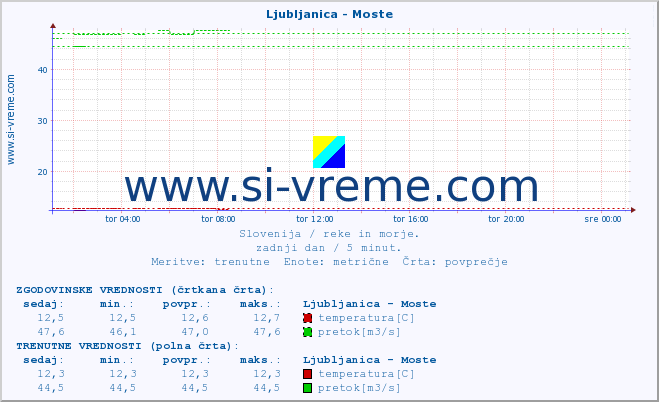 POVPREČJE :: Ljubljanica - Moste :: temperatura | pretok | višina :: zadnji dan / 5 minut.