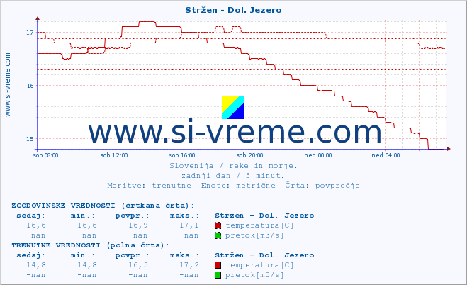 POVPREČJE :: Stržen - Dol. Jezero :: temperatura | pretok | višina :: zadnji dan / 5 minut.