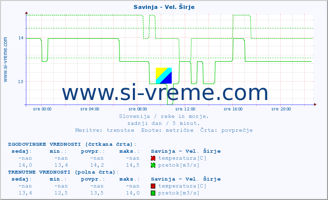 POVPREČJE :: Savinja - Vel. Širje :: temperatura | pretok | višina :: zadnji dan / 5 minut.